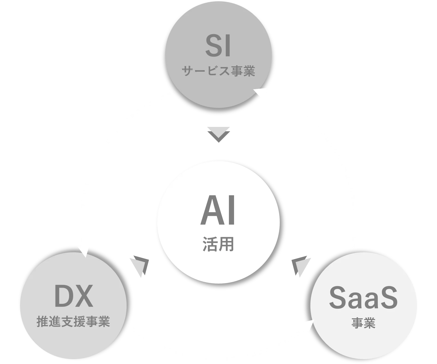 AI活用を中心に、SI・DX・SaaSで得られる成長領域を示したキャリア図
