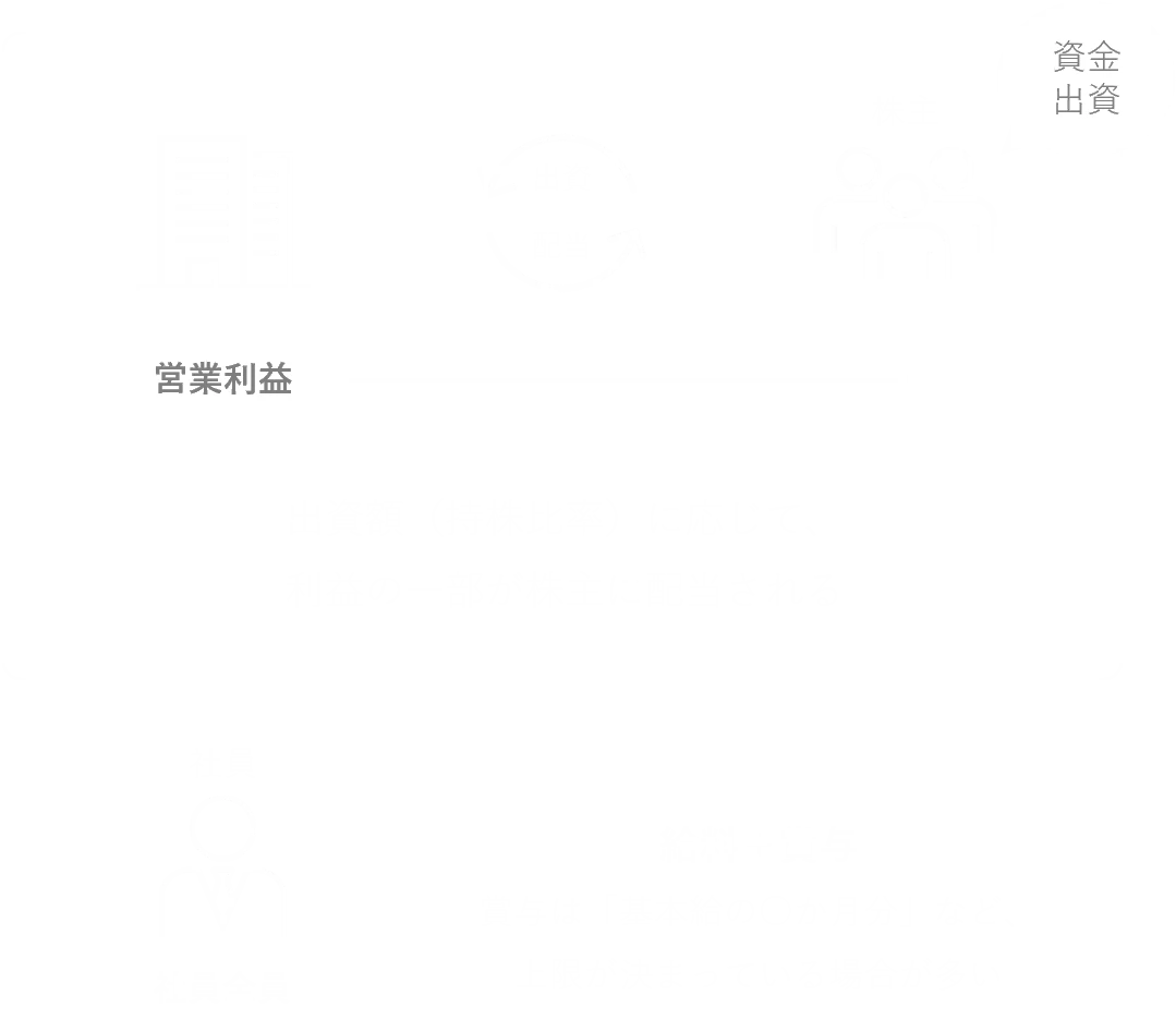 従来の会社の配当構造