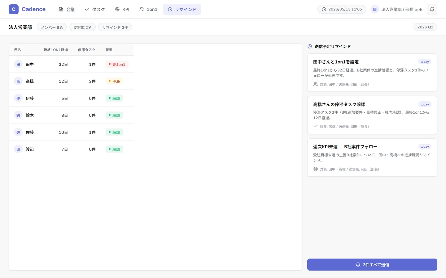 リマインド画面 — メンバー別の最終1on1経過と停滞タスク、管理職へのリマインドカード