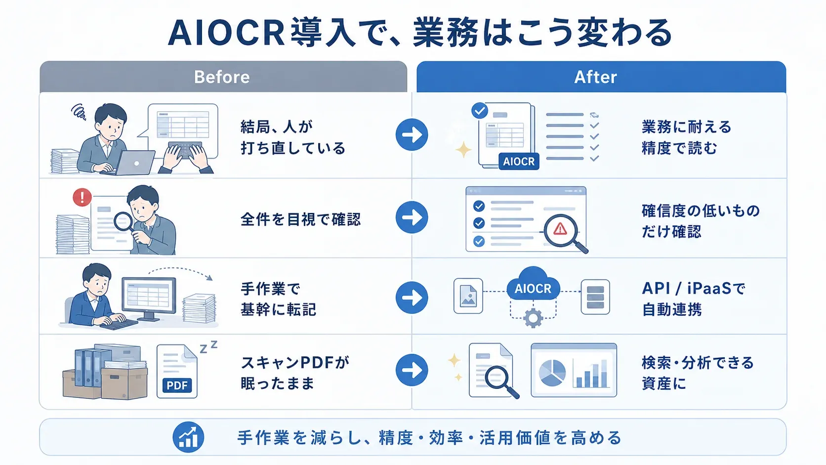 AI-OCR導入前後のBefore/After比較図 - 読み取り精度、確信度ベースのレビュー、基幹連携、過去帳票の資産化の4領域で変化を整理