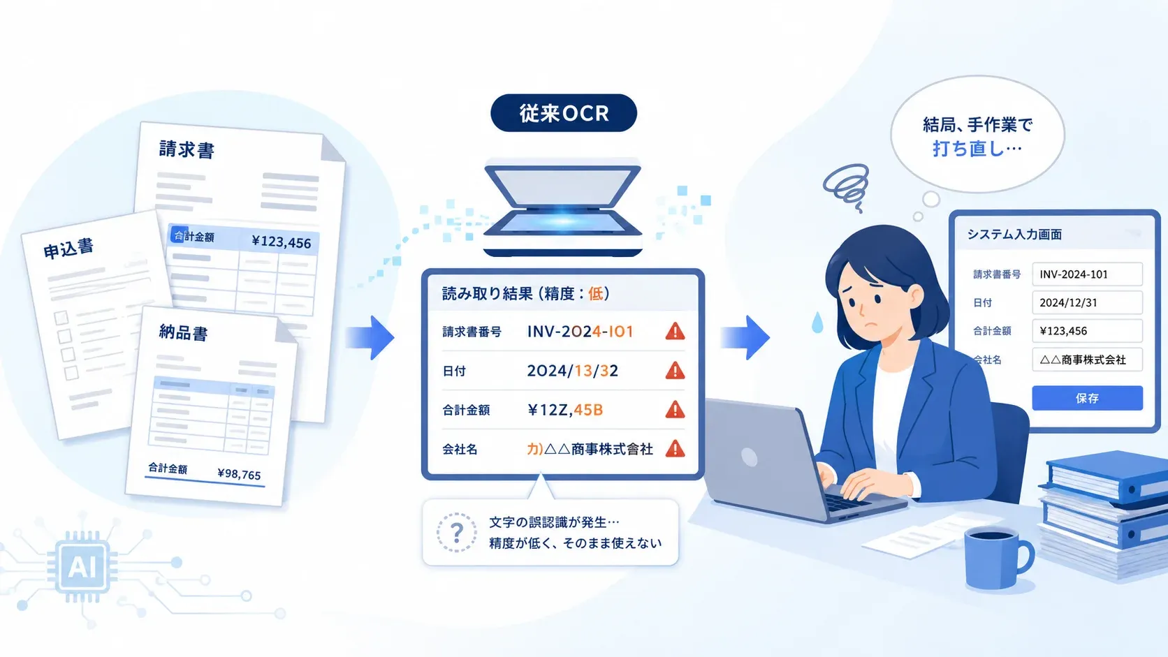 従来OCRで読み取った帳票に誤読が発生し、結局人が手作業で打ち直しているイラスト