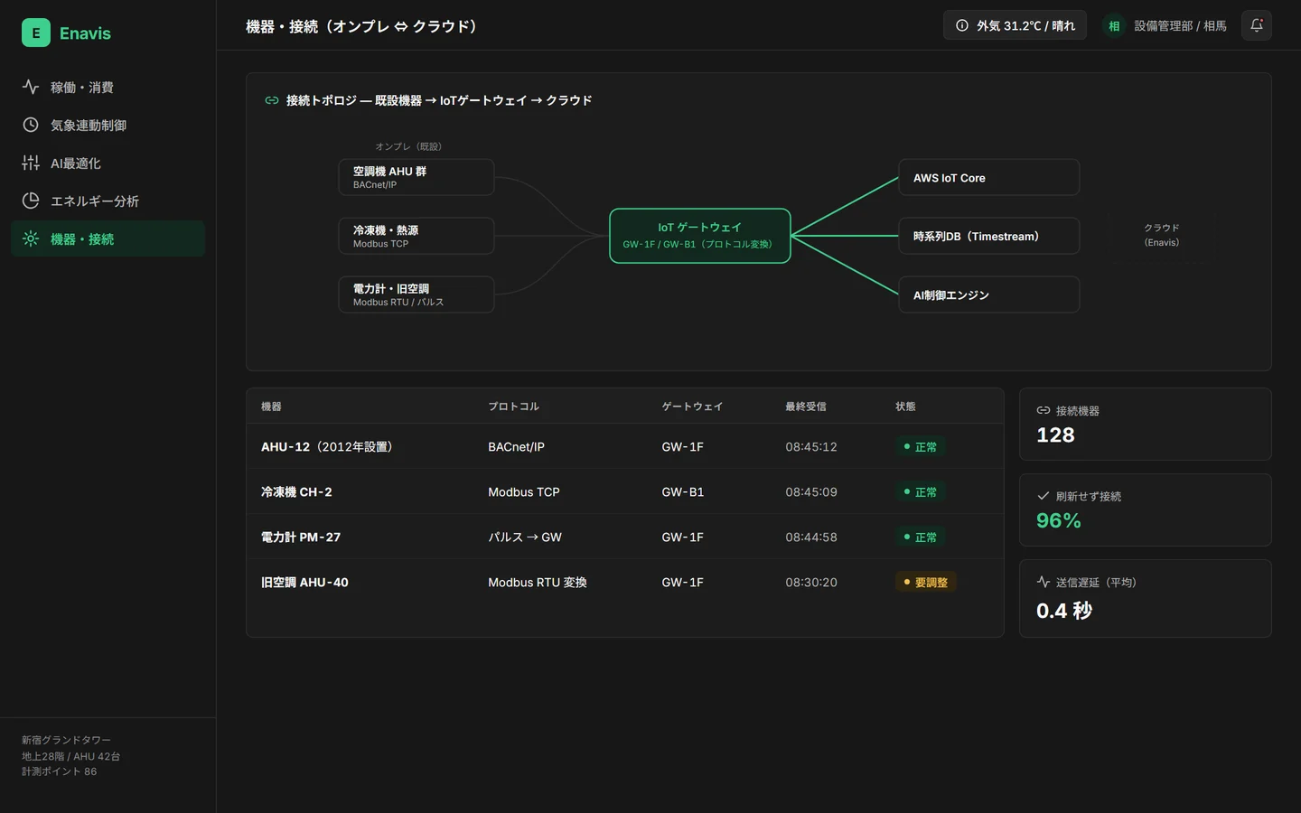 機器・接続画面 — 既設機器からIoTゲートウェイ経由でクラウドへつなぐトポロジ図と、接続機器一覧