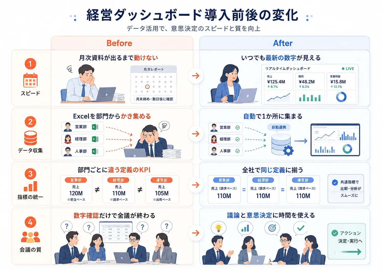 経営ダッシュボード導入前後のBefore/After比較図 - スピード、データ収集、指標の統一、会議の質の4領域で変化を整理