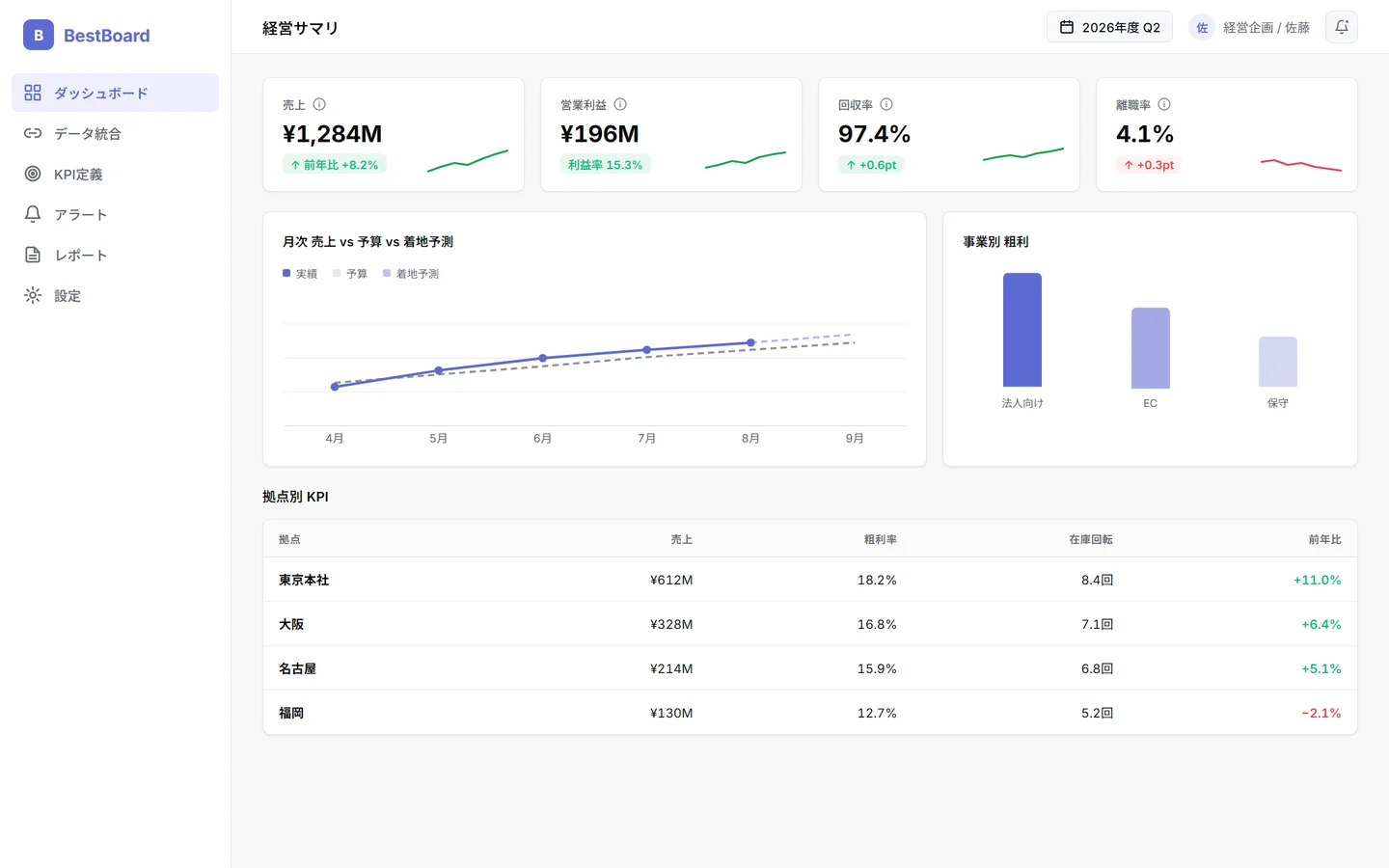 経営サマリ画面 — 売上・営業利益・回収率・離職率のKPIカードと月次実績/予算グラフ、拠点別KPI表