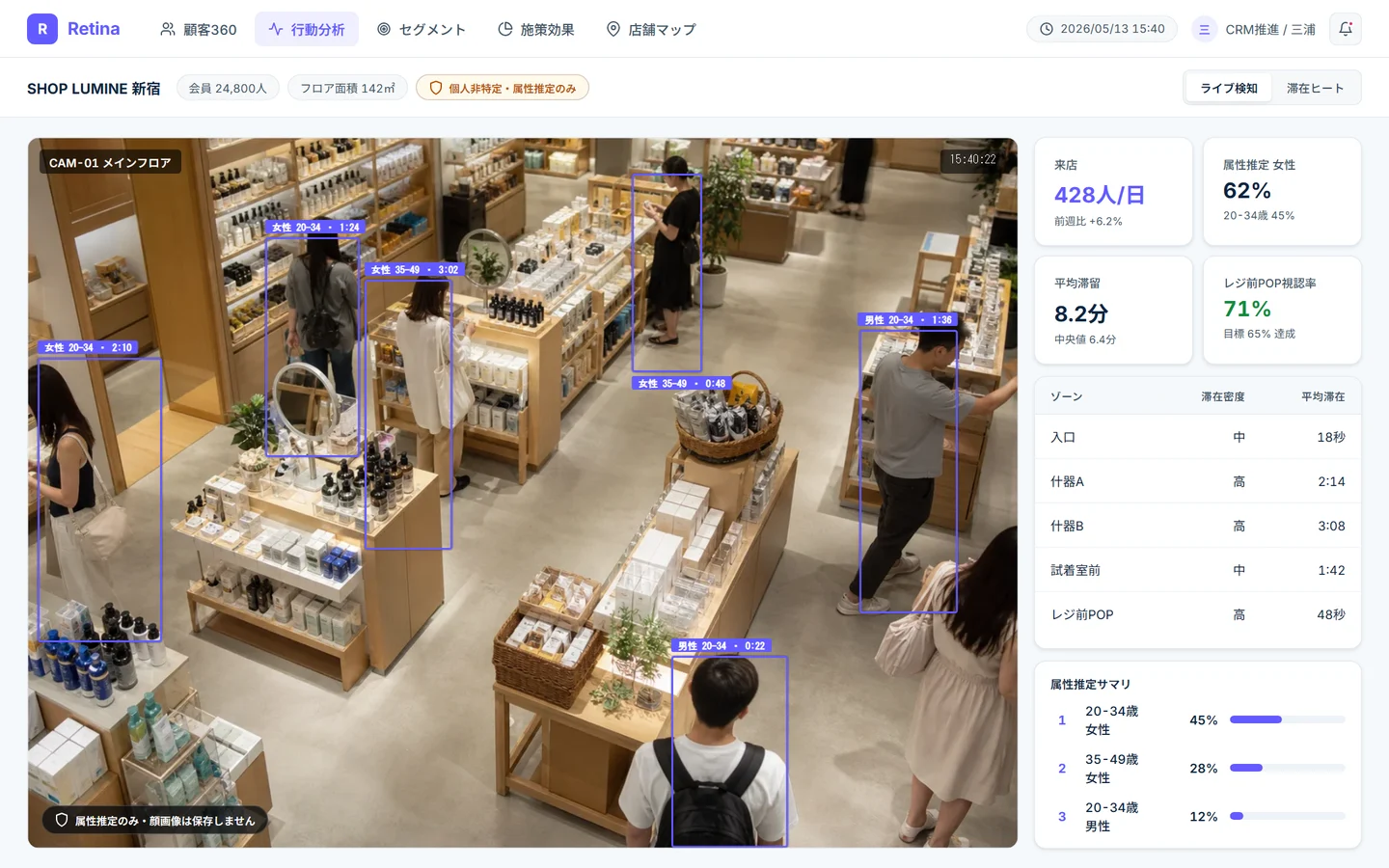 Retinaの行動分析画面 — 店内簡略平面図の動線ヒートと、来店属性・滞留・視認率の計測カード