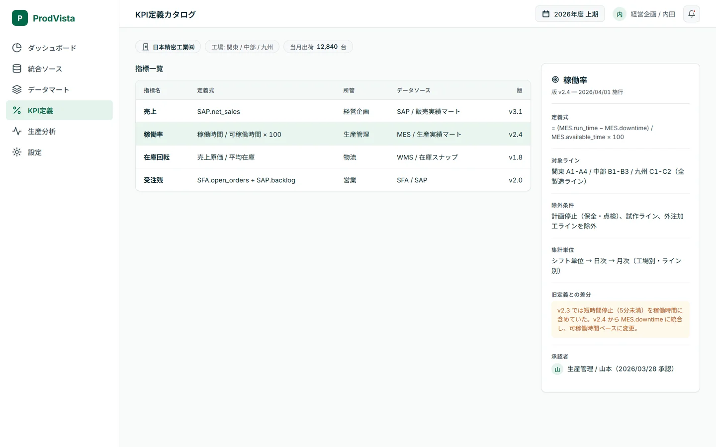 KPI定義画面 — 指標名・定義式・所管・データソースのカタログ一覧と、選択指標の定義ドロワー
