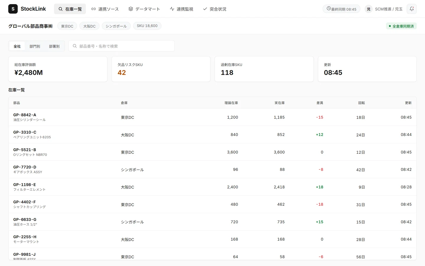 在庫可視化画面 — 全社/部門/部署スコープの検索と、部品別の理論在庫・実在庫・差異・回転のリアルタイム一覧