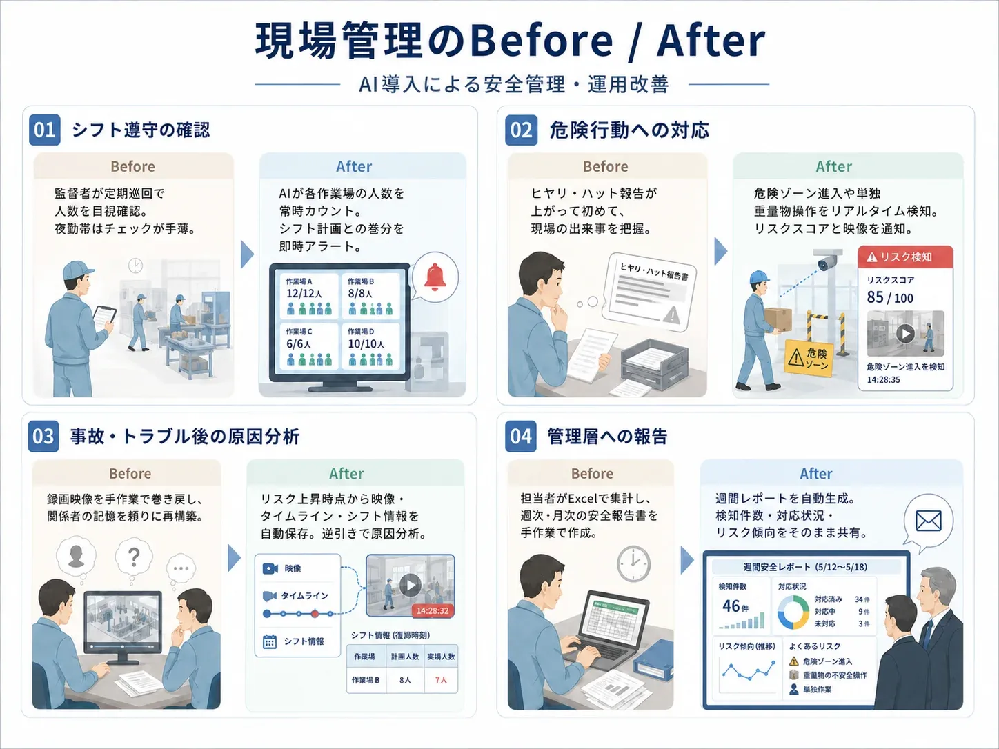 現場管理のBefore/After比較図 - シフト遵守の確認、危険行動への対応、事故・トラブル後の原因分析、管理層への報告の4領域でAI導入前後を比較